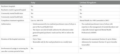 Mental health law: a comparison of compulsory hospital admission in Italy and the UK